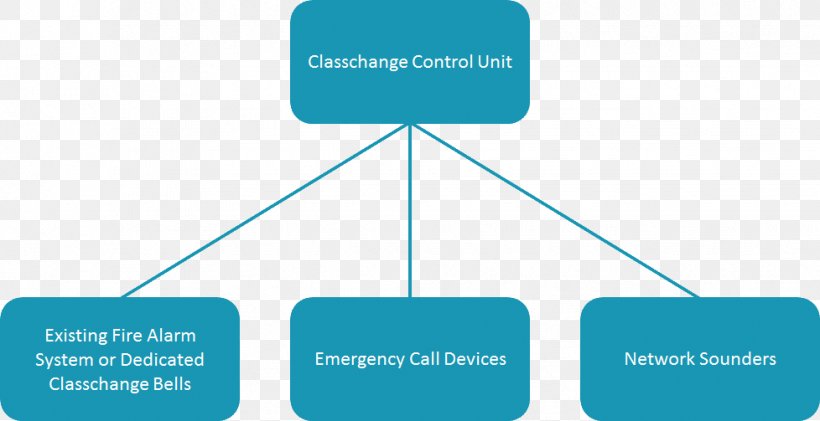 Diagram Schematic Emergency Service School Bell, PNG, 978x503px, Diagram, Alarm Device, Area, Brand, Communication Download Free