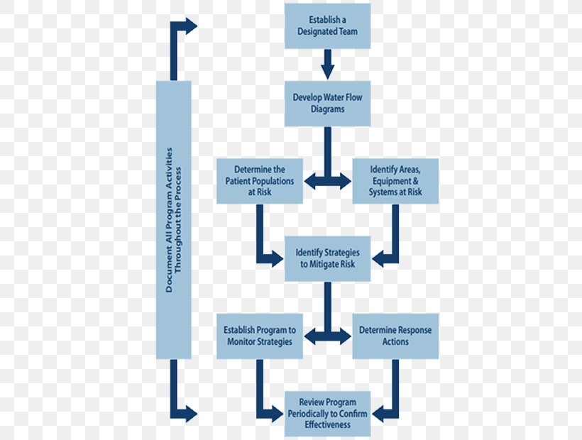 Process Flow Diagram Flowchart Hospital, PNG, 420x620px ...