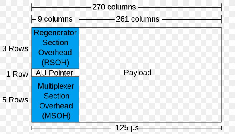 Synchronous Optical Networking STM-1 Frame Computer Network Information, PNG, 1200x684px, Synchronous Optical Networking, Area, Blue, Computer Network, Data Download Free