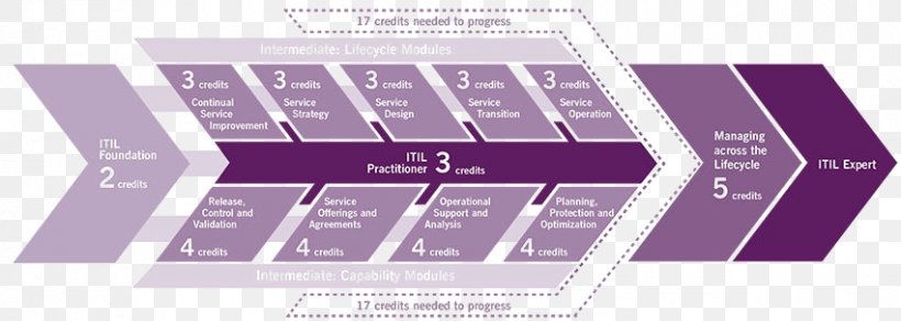 New Horizons Computer Learning Centers ITIL Professional Certification Course, PNG, 851x304px, Itil, Brand, Certification, Course, Evaluation Download Free