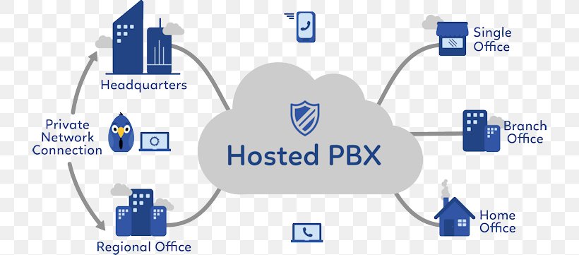 Business Telephone System VoIP Phone Voice Over IP IP PBX, PNG, 730x361px, Business Telephone System, Area, Blue, Brand, Business Download Free