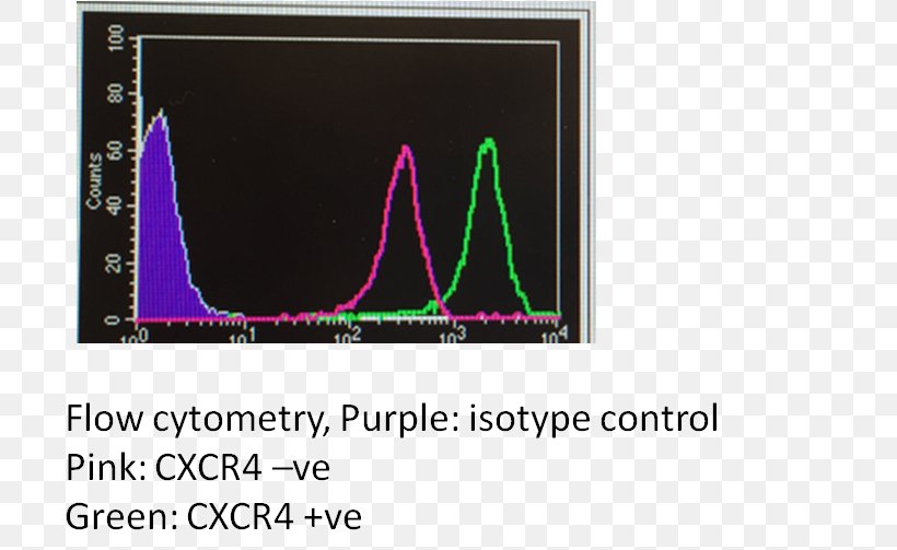 Flow Cytometry CXCR4 Lymphocyte Antibody Blood, PNG, 747x503px, Flow Cytometry, Antibody, Area, Array Data Structure, Blood Download Free