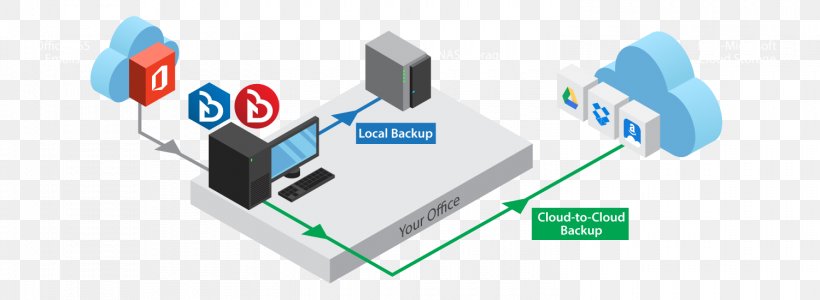 OneDrive Remote Backup Service Cloud Computing Office 365, PNG, 1500x550px, Onedrive, Audio Equipment, Backup, Backup Software, Brand Download Free