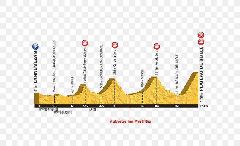 2018 Tour De France Col Du Tourmalet 2015 Tour De France Lourdes Col D'Aubisque, PNG, 800x500px, 2017 Tour De France, 2018 Tour De France, Brand, Col Du Tourmalet, Cycling Download Free