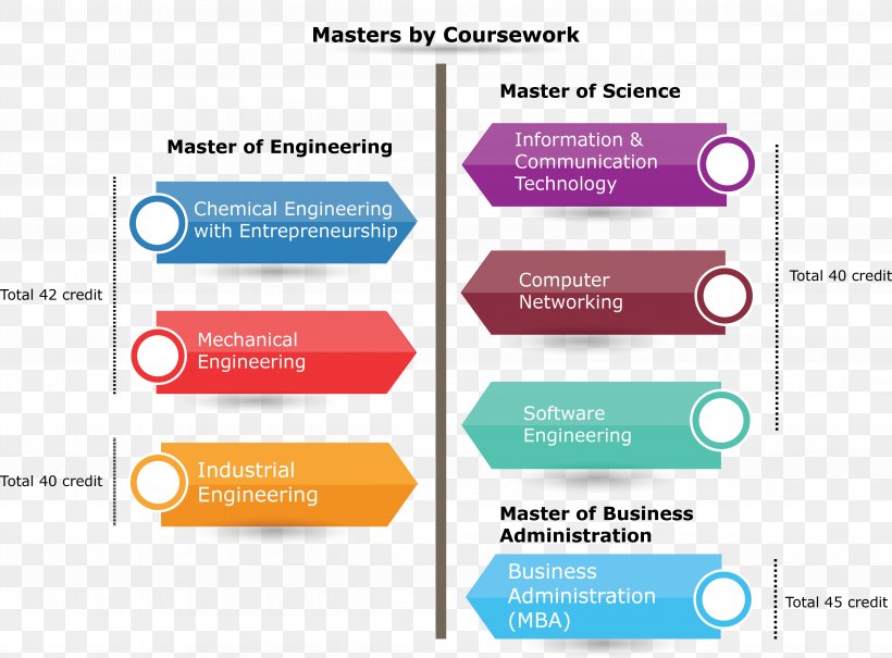 Universiti Malaysia Pahang Master's Degree University Master Of Research Coursework, PNG, 4863x3591px, Universiti Malaysia Pahang, Academic Degree, Brand, Course, Coursework Download Free
