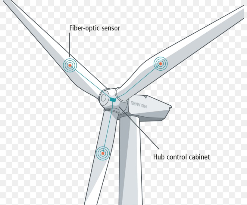 Wind Turbine Energy Rotor, PNG, 800x682px, Wind Turbine, Com, Data Analysis, Energy, Industrial Design Download Free
