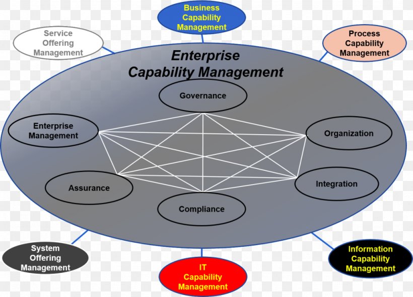 Capability Management Business Capability-based Security, PNG, 1024x739px, Capability Management, Business, Capability, Capabilitybased Security, Diagram Download Free
