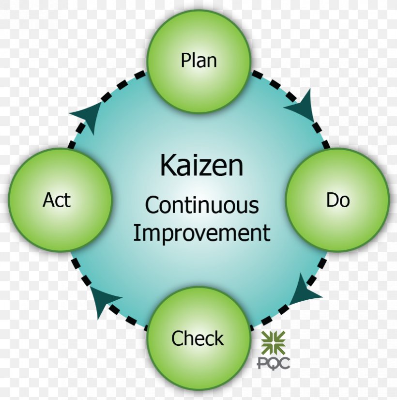 Continuous Improvement, PNG, 827x834px, Amazoncom, Area, Art, Ball, Brand Download Free