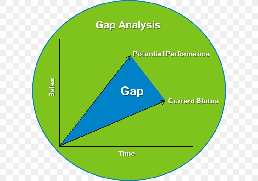 Gap Analysis Marketing Business-to-Business Service, PNG, 616x578px, Gap Analysis, Analysis, Area, Brand, Business Download Free