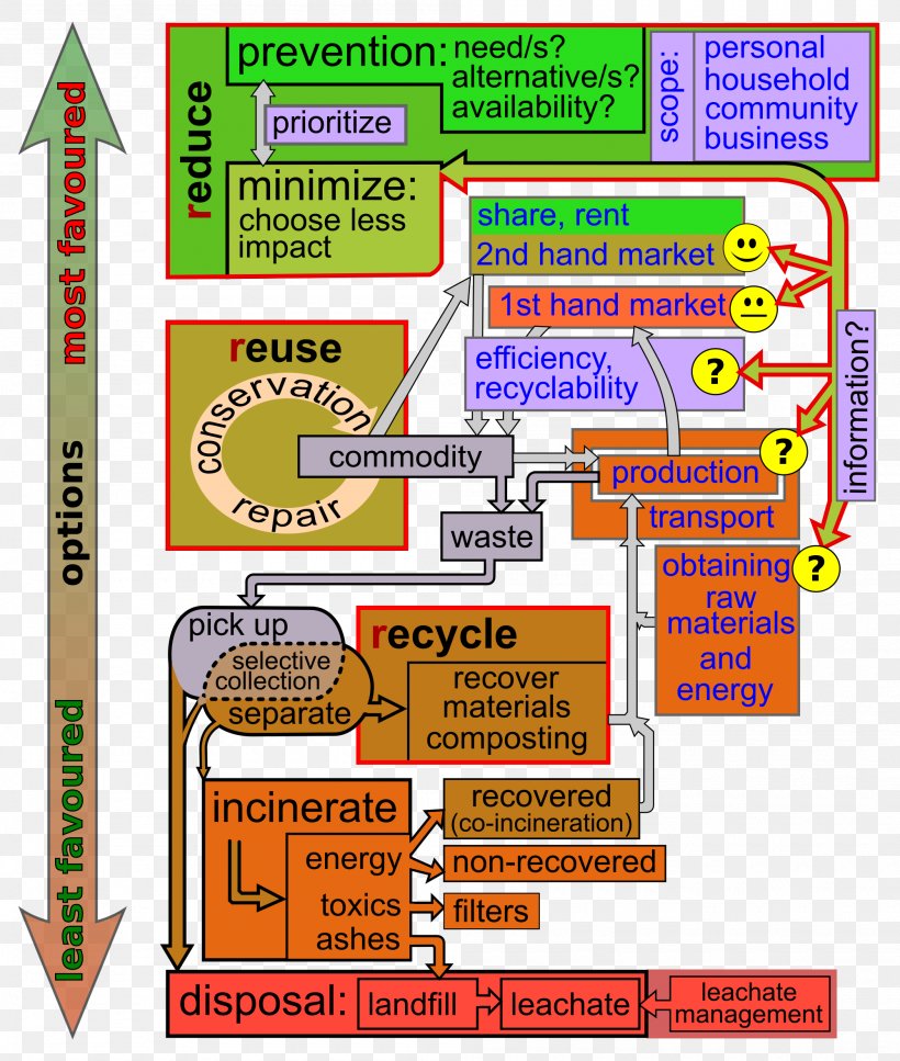 Waste Hierarchy Waste Management Recycling Waste Minimisation, PNG, 2000x2360px, Waste Hierarchy, Area, Diagram, Food Waste, Management Download Free