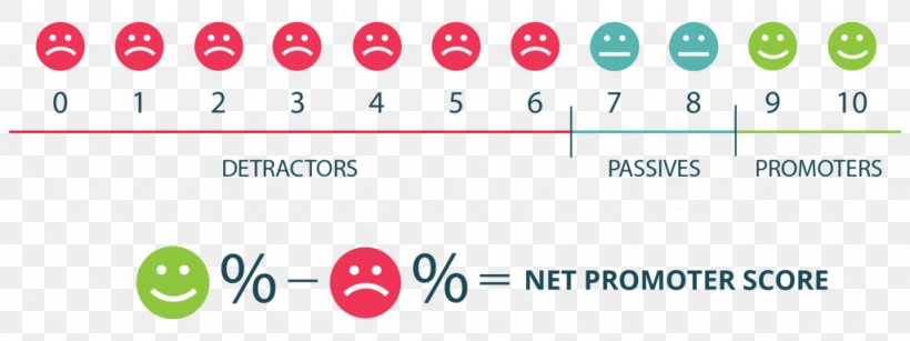 Net Promoter Customer Service Customer Experience Customer Satisfaction, PNG, 1024x384px, Net Promoter, Area, Brand, Calculation, Company Download Free