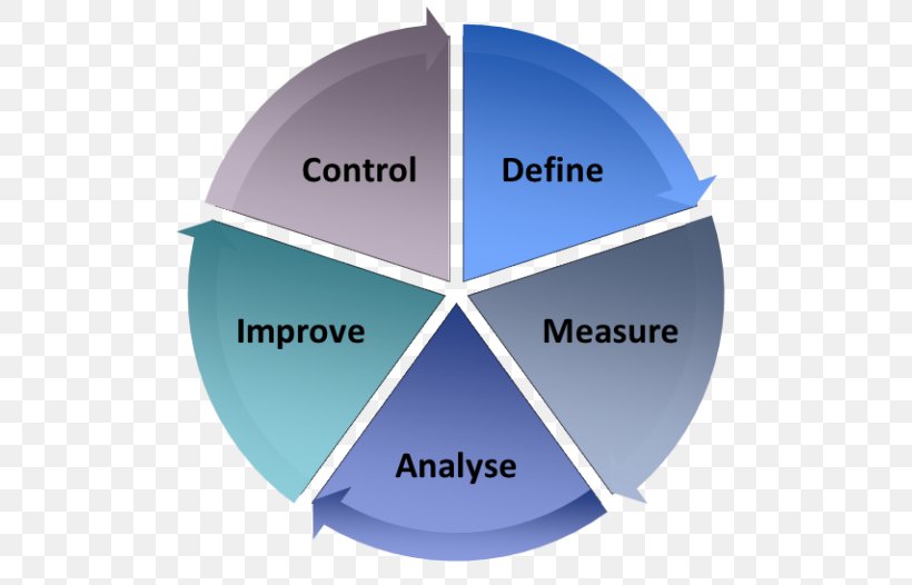 DMAIC Six Sigma Project Management 5S, PNG, 800x526px, 5 Whys, Dmaic, Brand, Business, Communication Download Free