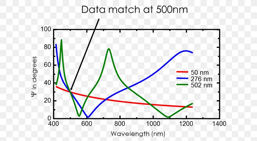 Ellipsometry Wavelength Refractive Index Spectrum Angle Of Incidence, PNG, 650x452px, Ellipsometry, Angle Of Incidence, Anisotropy, Area, Data Download Free