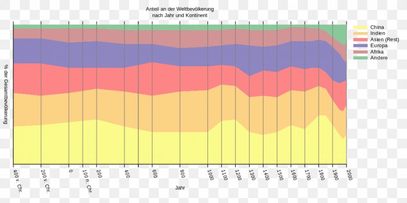 World Population Earth Wikipedia Middle Ages Demography, PNG, 1024x512px, World Population, Area, Border, Demography, Diagram Download Free