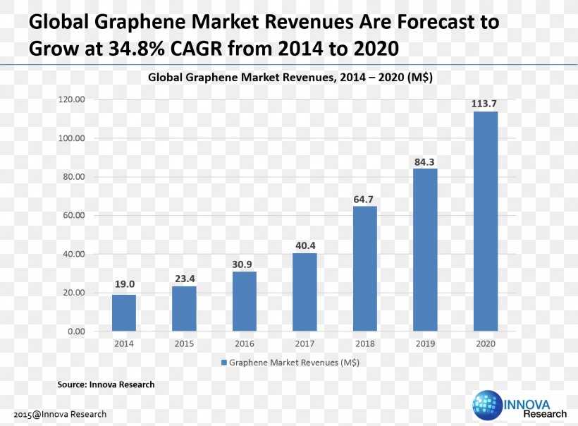 Graphene Production Techniques Market Industry, PNG, 1501x1107px, Graphene, Area, Blue, Brand, Computer Download Free