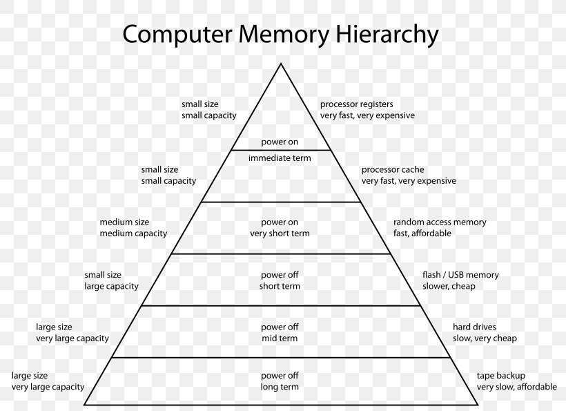 Memory Hierarchy Computer Data Storage Computer Memory Computer Architecture, PNG, 800x595px, Memory Hierarchy, Area, Black And White, Brand, Cache Download Free