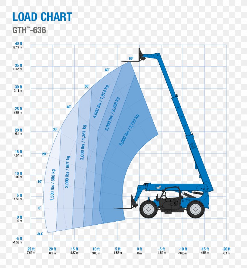 Telescopic Handler Chart Forklift Diagram Crane, PNG, 995x1080px, Telescopic Handler, Area, Brand, Chart, Crane Download Free