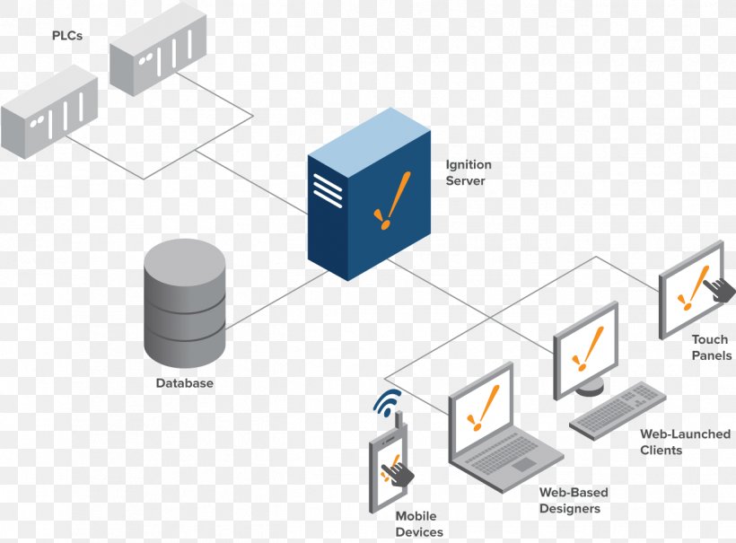 Ignition SCADA Inductive Automation Computer Software Programmable Logic Controllers, PNG, 1314x970px, Ignition Scada, Automation, Brand, Computer Network, Computer Servers Download Free