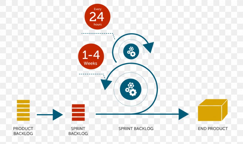 Agile Software Development Scrum Waterfall Model Agile Management Software Development Process, PNG, 1200x713px, Agile Software Development, Agile Management, Area, Brand, Communication Download Free