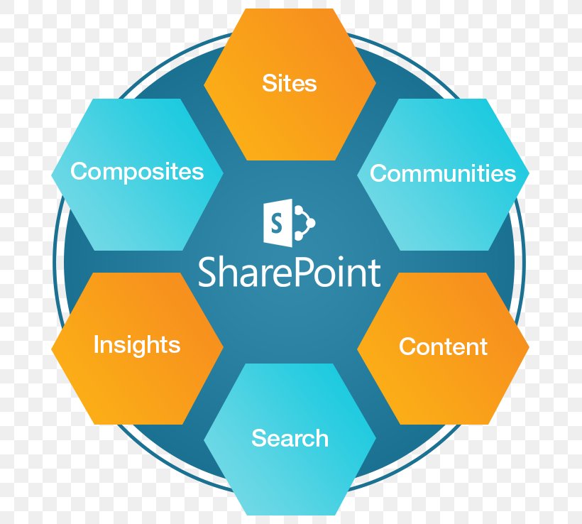 SharePoint Microsoft Azure Organization Brand, PNG, 694x738px, Sharepoint, Area, Brand, Business Process, Communication Download Free