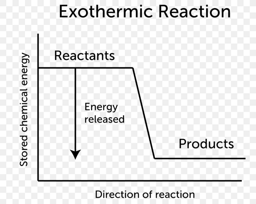Exothermic Reaction Exothermic Process Chemical Reaction Endothermic Process Chemistry, PNG, 800x656px, Watercolor, Cartoon, Flower, Frame, Heart Download Free