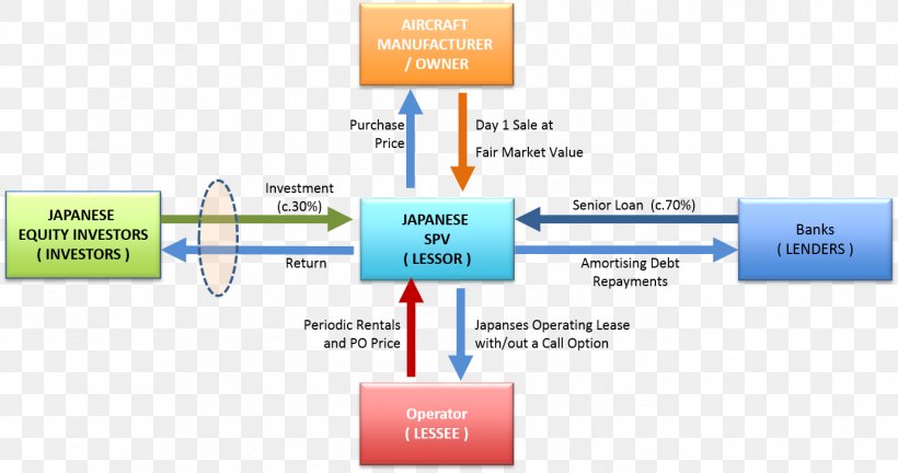 Operating Lease Aircraft Finance Aircraft Lease, PNG, 1377x726px, Operating Lease, Accounting, Aircraft Finance, Aircraft Lease, Area Download Free