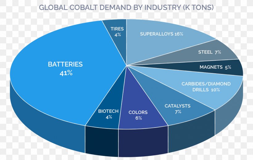 Electric Vehicle Lithium-Nickel-Mangan-Cobalt-Oxide Lithium-ion Battery Electric Battery, PNG, 1300x820px, Electric Vehicle, Brand, Cobalt, Cobalt Blue, Diagram Download Free