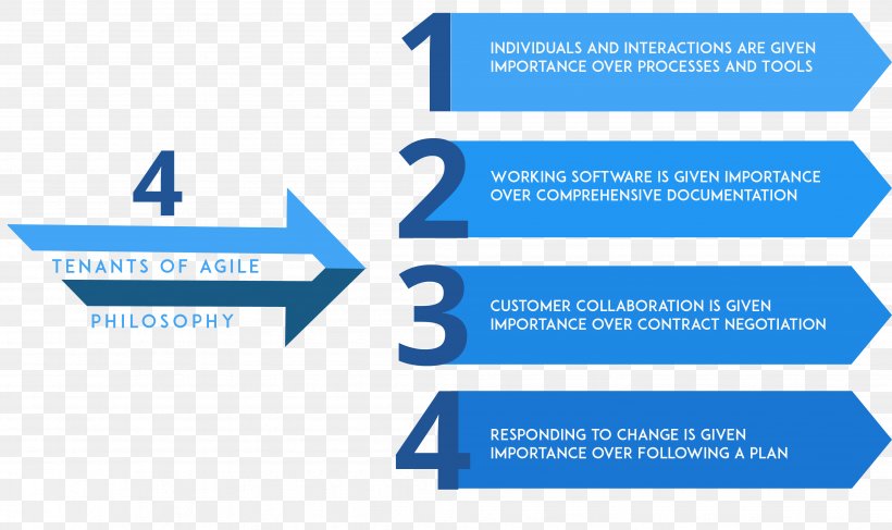 AIR CARE SYSTEM & SOLUTION INDIA PVT. LTD. Agile Software Development Computer Software Scrum, PNG, 3878x2304px, Software Development, Agile Software Development, Area, Brand, Business Download Free