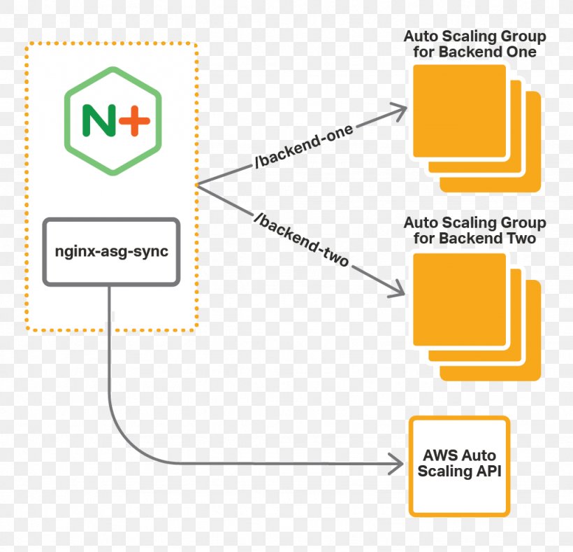 Nginx Load Balancing Amazon Web Services Autoscaling Microsoft Azure, PNG, 1024x986px, Nginx, Amazon Web Services, Area, Autoscaling, Brand Download Free