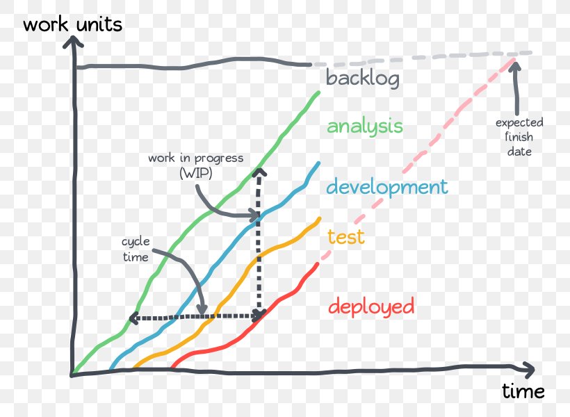 Flowchart Agile Software Development Emergent Design Diagram DevOps, PNG, 800x600px, Flowchart, Agile Software Development, Area, Billboard, Chart Download Free