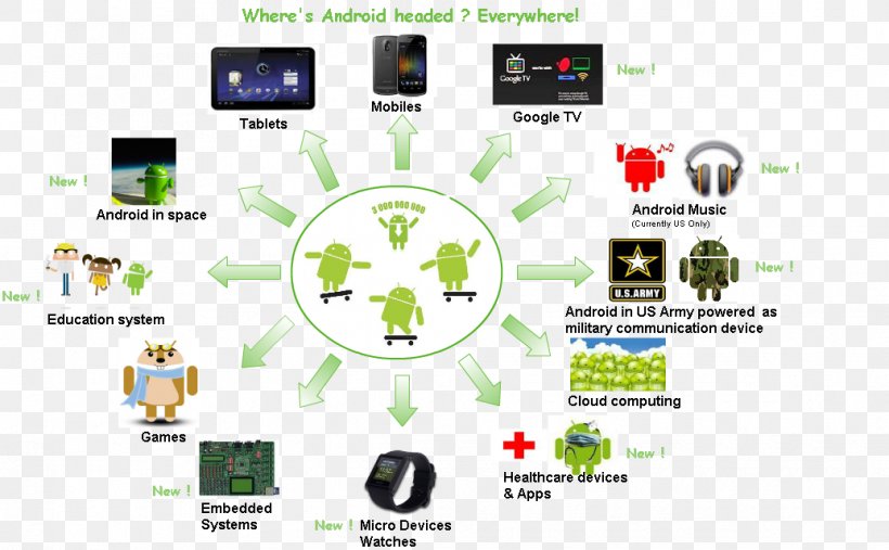 Android Version History Operating Systems Mobile Operating System Mobile Phones, PNG, 1035x641px, Android, Android Kitkat, Android Version History, Area, Brand Download Free