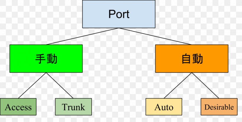Dynamic Trunking Protocol Communication Protocol VLAN Trunking Protocol Spanning Tree Protocol, PNG, 1005x509px, Trunking, Area, Brand, Bridge Protocol Data Unit, Bridging Download Free