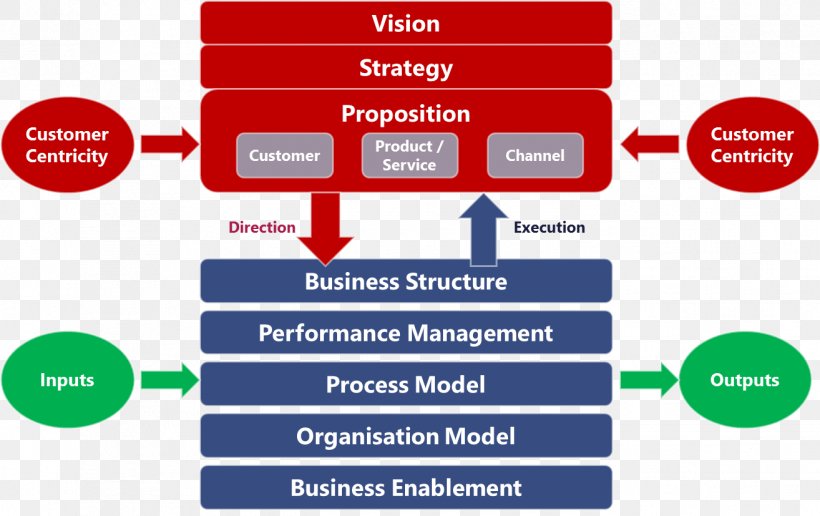 Target Operating Model Organization Business Model Bitcoin, PNG, 1314x827px, Operating Model, Area, Bitcoin, Brand, Business Model Download Free