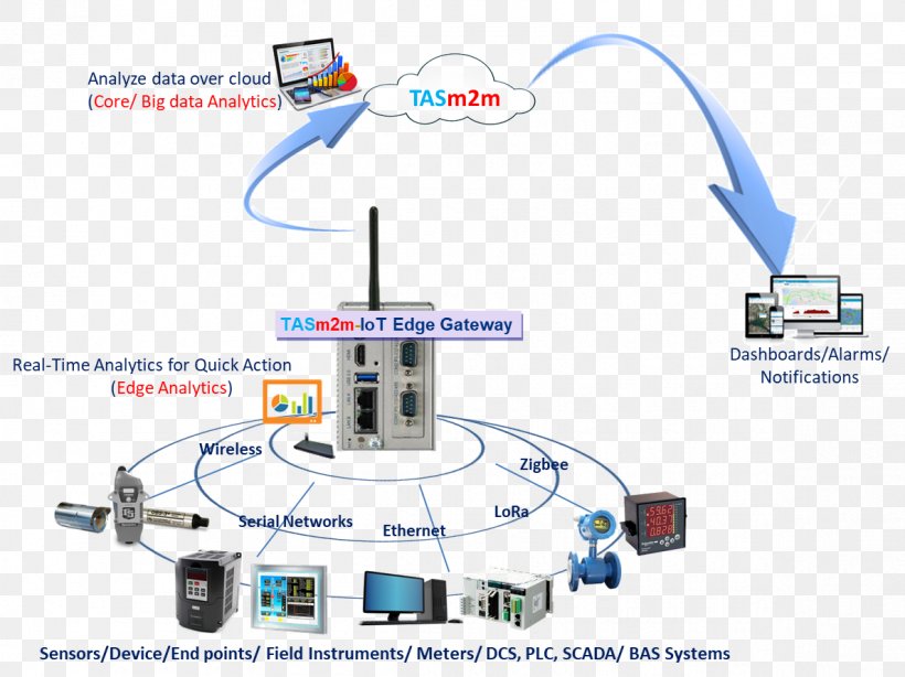 Internet Of Things Edge Device SCADA Gateway Technology, PNG, 1187x889px, Internet Of Things, Analytics, Cloud Computing, Computer Network, Diagram Download Free