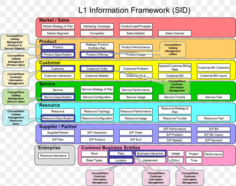 Business Process Framework TM Forum Frameworx Information, PNG, 1054x834px, Business Process Framework, Area, Business Process, Customer, Customer Relationship Management Download Free