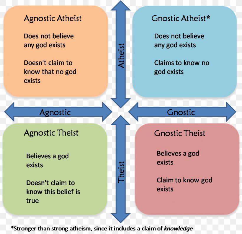 Agnostic Atheism Agnosticism Belief, PNG, 1087x1051px, Agnostic Atheism, Agnostic Theism, Agnosticism, Area, Atheism Download Free