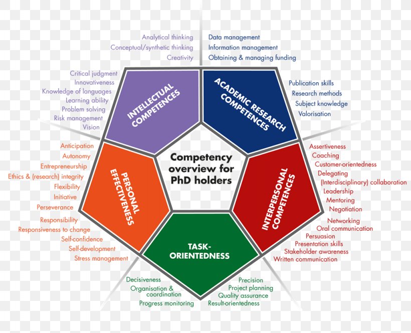 Competence Conceptual Framework Management Definition, PNG, 1024x830px, Competence, Area, Behavior, Brand, Communication Download Free