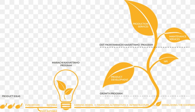 Mariachi Oy Brand Production Business, PNG, 962x555px, Brand, Business, Contract Manufacturer, Diagram, Logo Download Free