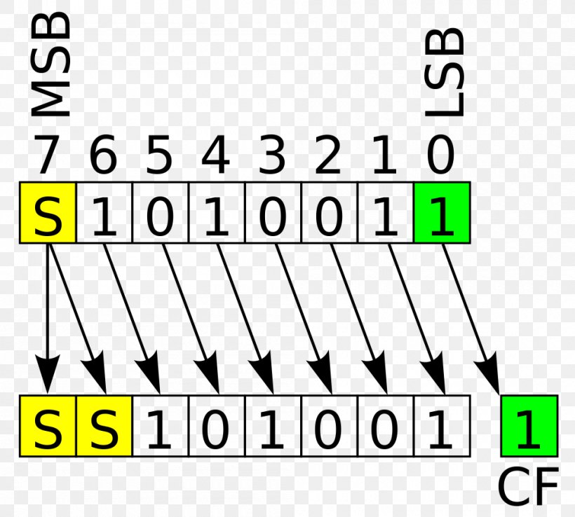 Arithmetic Shift Logo Brand Font Computer File, PNG, 1000x900px, Arithmetic Shift, Area, Arithmetic, Brand, Diagram Download Free