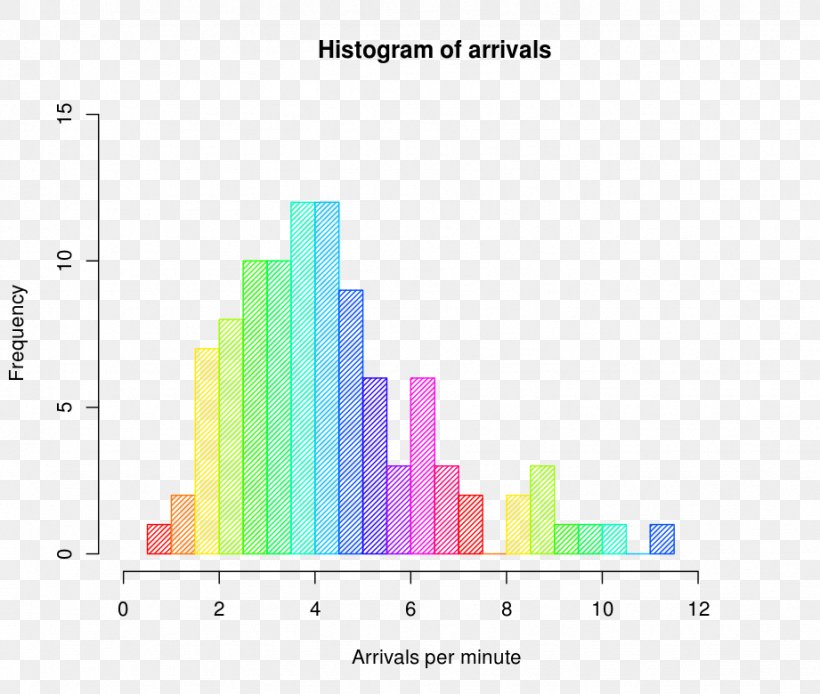 Histogram Seven Basic Tools Of Quality Chart Probability Distribution Statistics, PNG, 921x780px, Watercolor, Cartoon, Flower, Frame, Heart Download Free