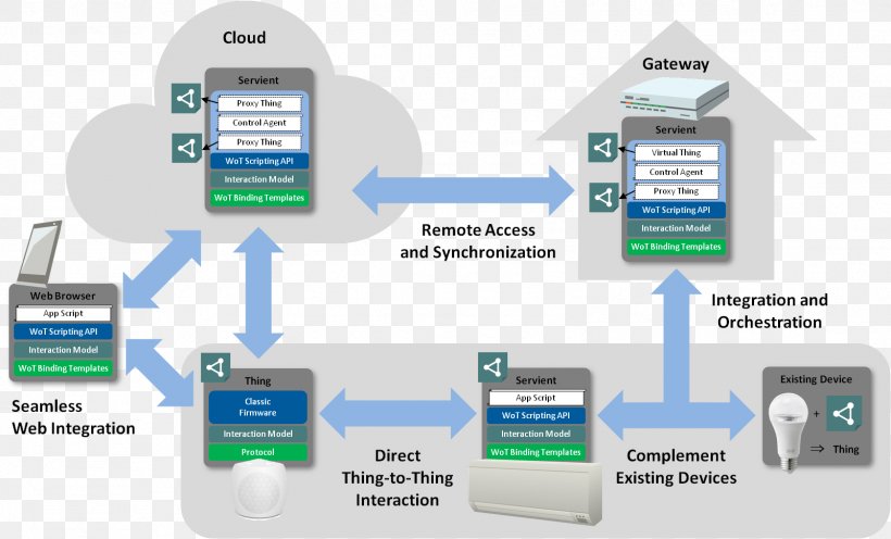 Web Of Things Internet Of Things World Wide Web Consortium, PNG, 1601x970px, Web Of Things, Architecture, Brand, Business, Cloud Computing Architecture Download Free