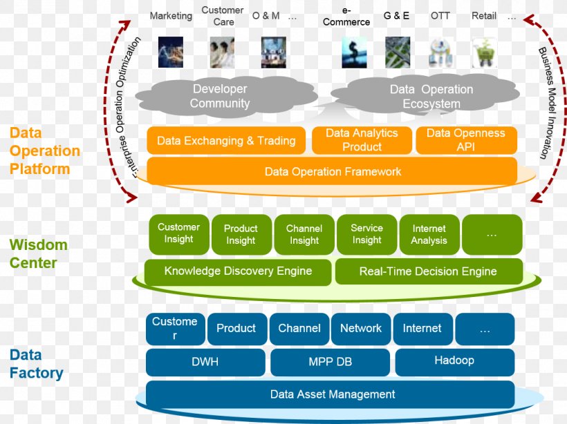 Applied Big Data Analytics In Operations Management Organization TM Forum, PNG, 1096x821px, Big Data, Analytics, Area, Brand, Business Intelligence Download Free