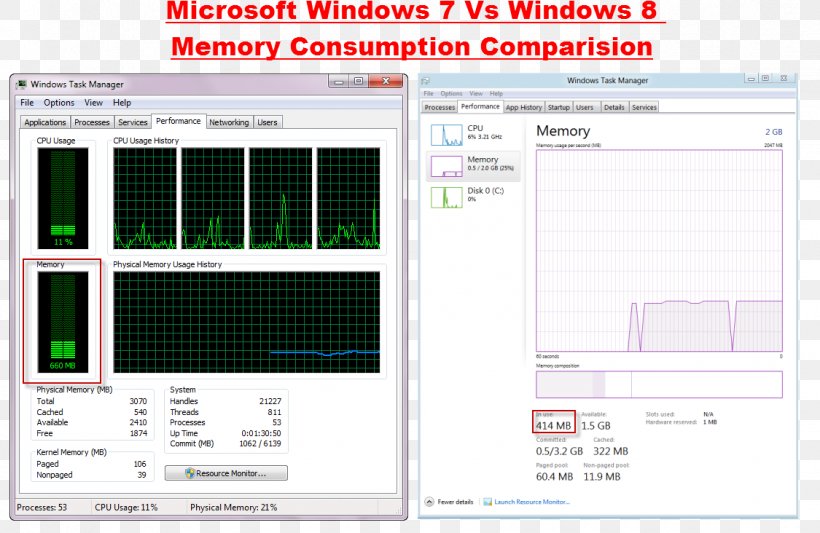 Task Manager Windows 7 Microsoft Windows 8, PNG, 1125x732px, Task Manager, Area, Booting, Central Processing Unit, Computer Download Free