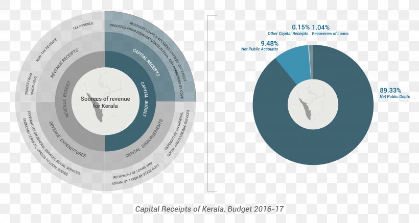 Kerala Budget Tax Expense Revenue, PNG, 4539x2429px, Kerala, Brand, Budget, Capital Expenditure, Chart Download Free