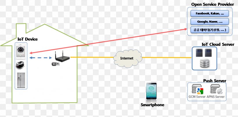 Internet Of Things Electronics Accessory Cloud Computing Data, PNG, 1359x672px, Internet Of Things, Cloud Computing, Computer Servers, Data, Diagram Download Free