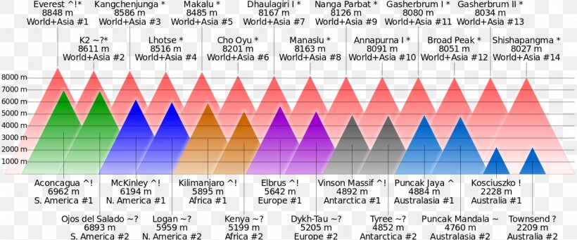 Eight-thousander Seven Summits Seven Second Summits Mountain, PNG, 1280x533px, Eightthousander, Altitude, Diagram, Height, Makalu Download Free