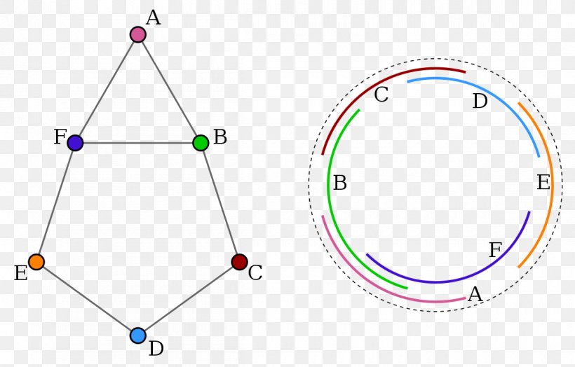 Circle Circulararc Graph Graph Theory Intersection Graph, PNG