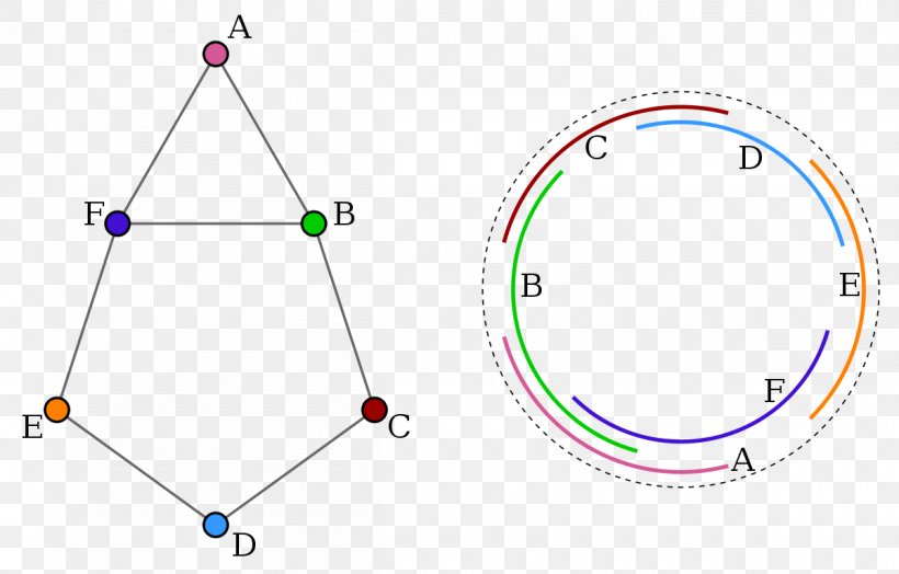 Circle Circular-arc Graph Graph Theory Intersection Graph, PNG, 1200x768px, Circulararc Graph, Arc, Area, Body Jewelry, Diagram Download Free