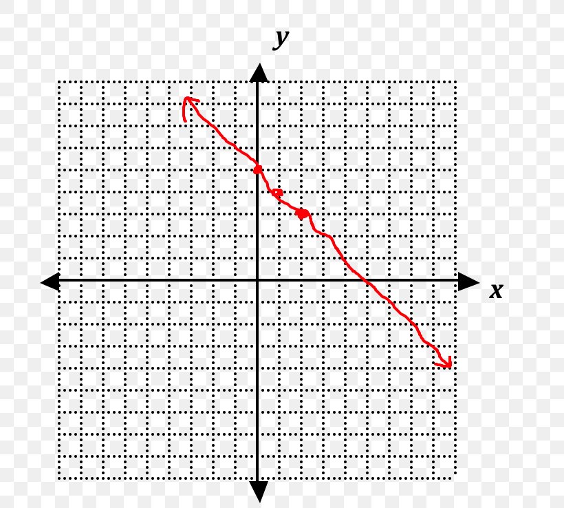 Line Graph Of A Function Cartesian Coordinate System Plane, PNG, 752x738px, Graph Of A Function, Absolute Value, Algebra, Area, Cartesian Coordinate System Download Free