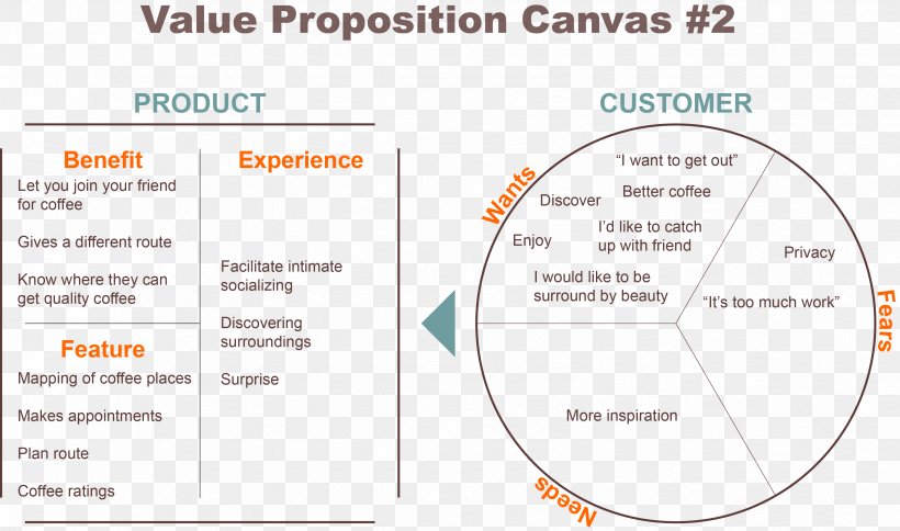Value Proposition Marloes Document, PNG, 3342x1976px, Value Proposition, Area, Blog, Concept, Diagram Download Free